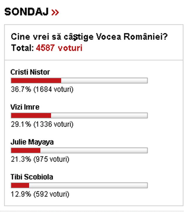 Cititorii LIBERTATEA.RO au ales "Vocea României". Uite cine a primit cele mai multe voturi!