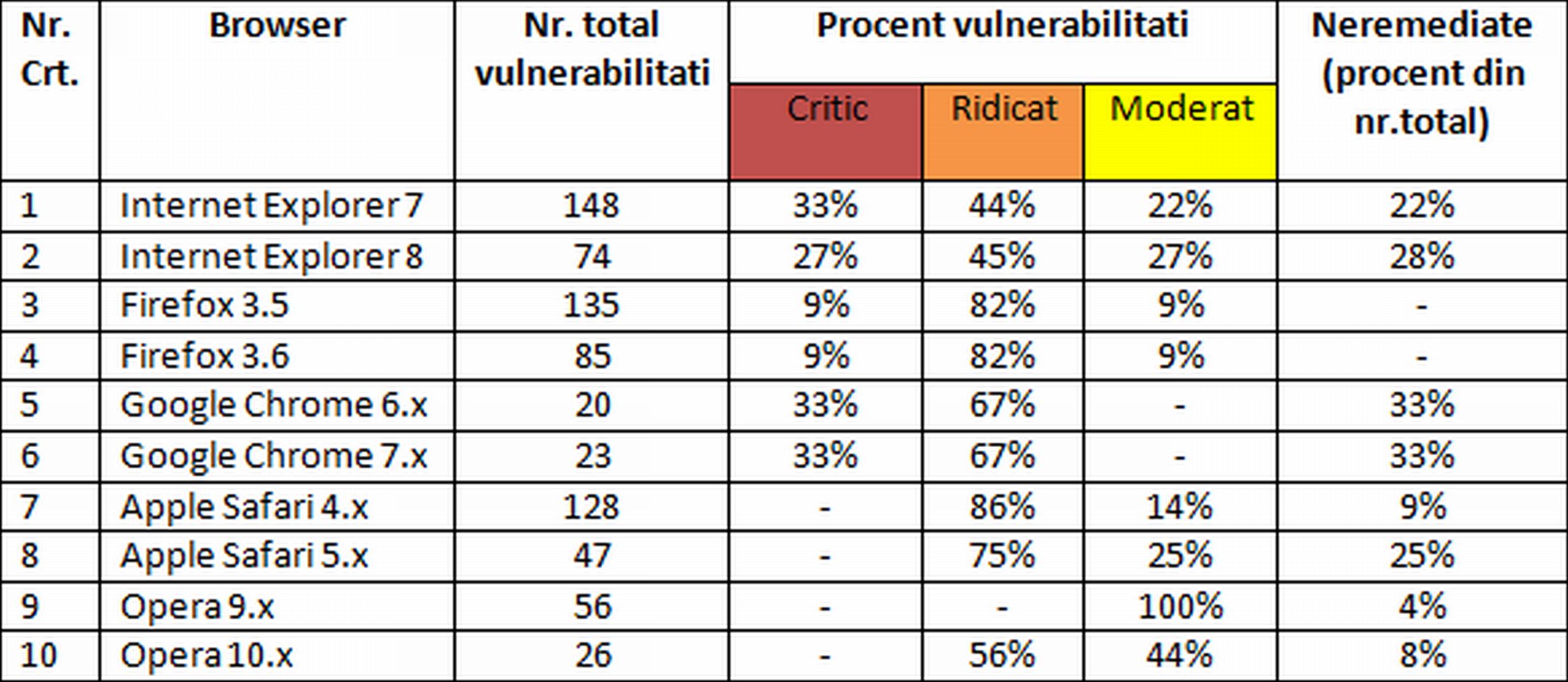0-329969-tabelbrowserevulnerabilitati.jpg