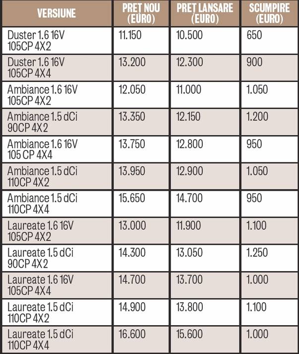Uite cât s-a scumpit Dusterul!