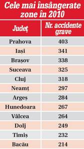 Acestea sunt cele mai periculoase șosele din România!