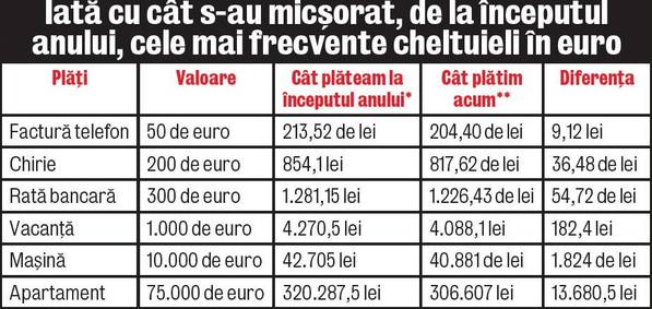 Moneda naţională a atins cel mai puternic nivel raportat la euro din ultimul an