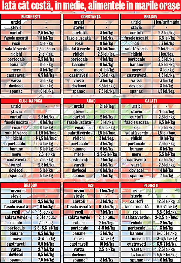 Iată cât costă, în medie, alimentele în marile orașe