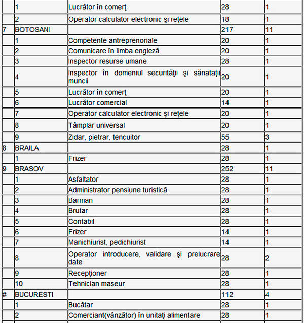 Meseria dumneavoastră nu se mai caută? Mergeţi la cursuri de calificare