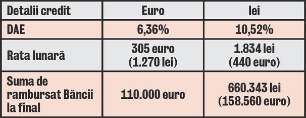 Pentru că românii nu mai pot plăti ratele, şeful BNR încearcă să descurajeze împrumuturile în valută
