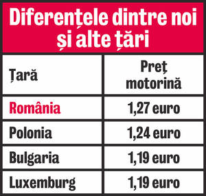 Motorina, mai scumpă ca în Luxemburg! De la începutul anului, preţurile carburanţilor s-au scumpit de şase ori