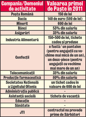Unii angajaţi vor fi recompensaţi, de sărbători, «în natură» | O fustă sau o ladă de bere, prima de Paşte a românului