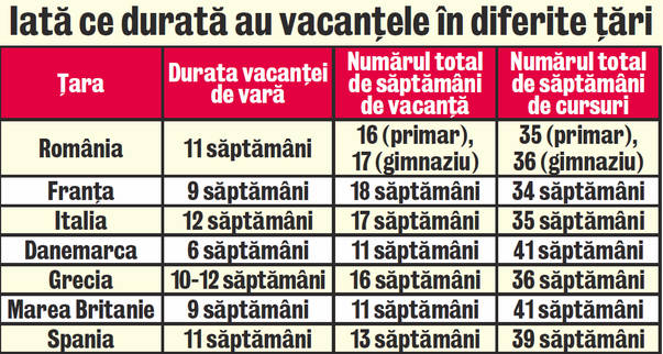 Ministrul educaţiei a umblat la structura anului şcolar şi i-a supărat pe elevii obişnuiţi cu multe zile libere la vară: «Ce mică va fi vacanţa mare!»