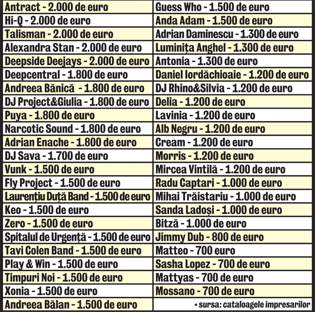 Libertatea a alcătuit lista tarifelor percepute de interpreţii autohtoni pentru concertele estivale