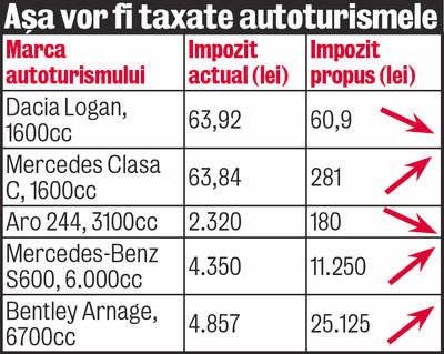 Impozitul pe salarii şi pensii ar putea să scadă la 13%