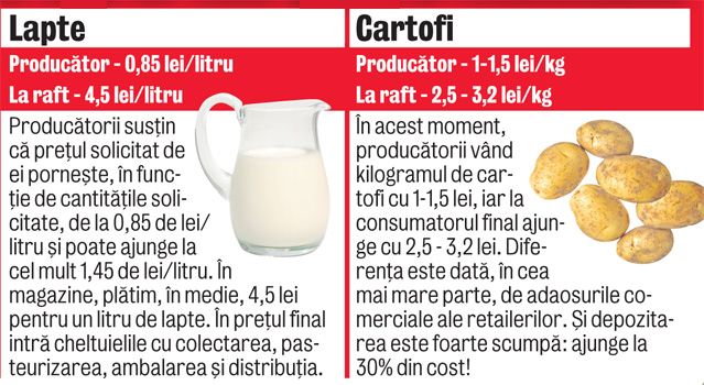 Mâncarea se scumpește cu 10 %