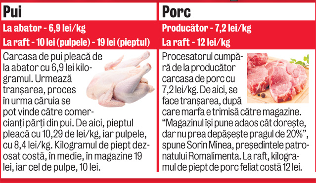 Mâncarea se scumpește cu 10 %