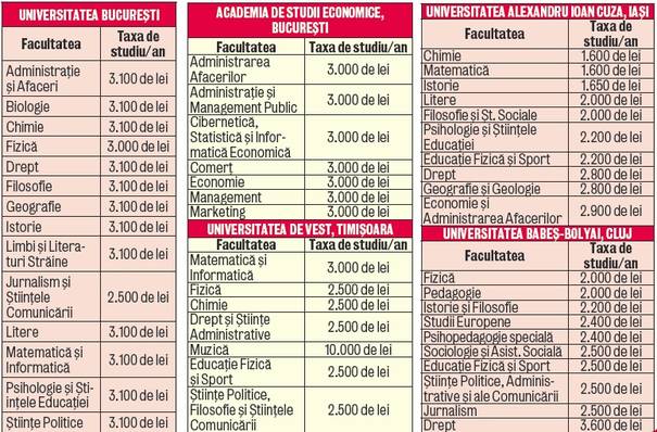 Taxa la facultate costă până la 10.000 de lei pe an!