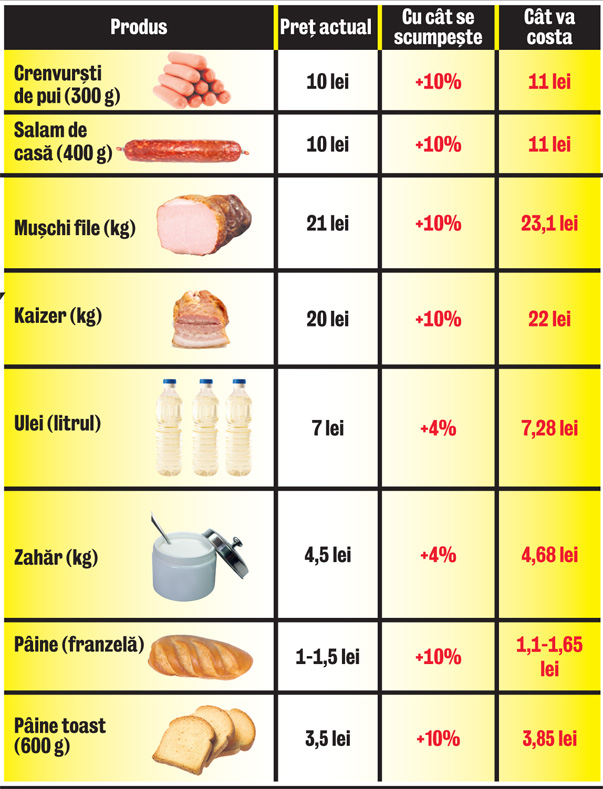 Mâncarea se scumpește cu 10 %