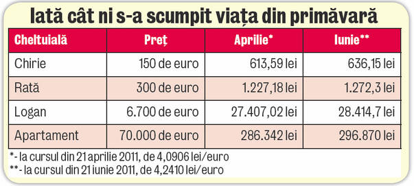 Cât s-a dezumflat leul în două luni!