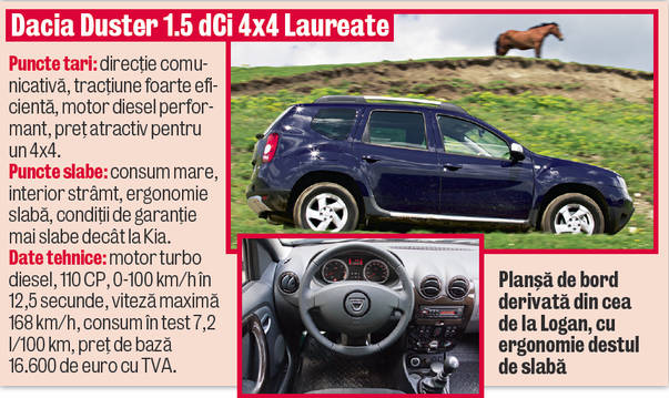 SUV-uri cu buget redus