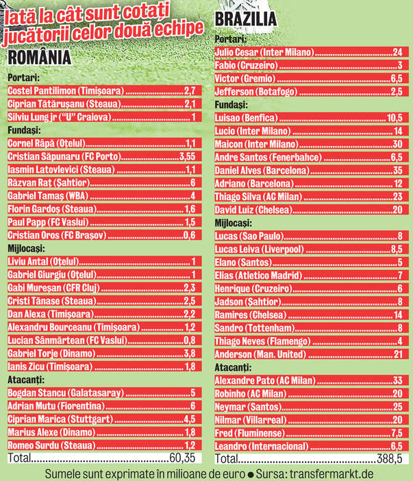 Naţionala României este mai ieftină cu 328.150.000 € decât cea a Braziliei, pe care o vom întâlni miercuri, într-un amical