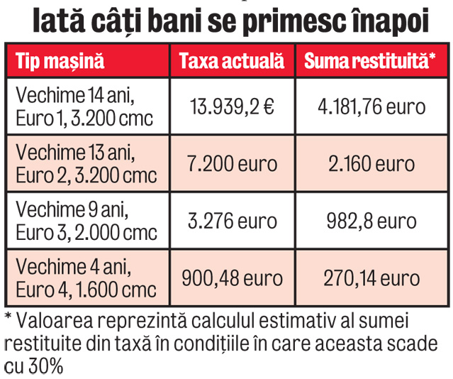 30% din taxa auto, restituită prin Fisc
