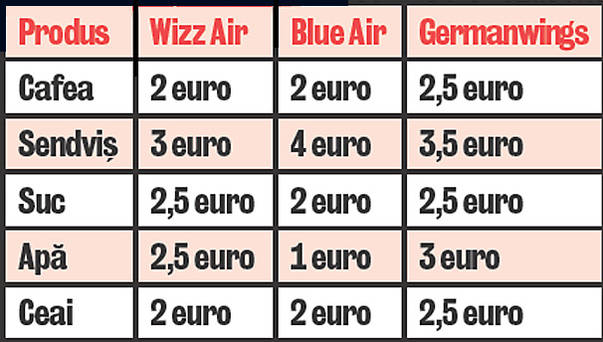 Cât costă mâncarea în zborurile ieftine