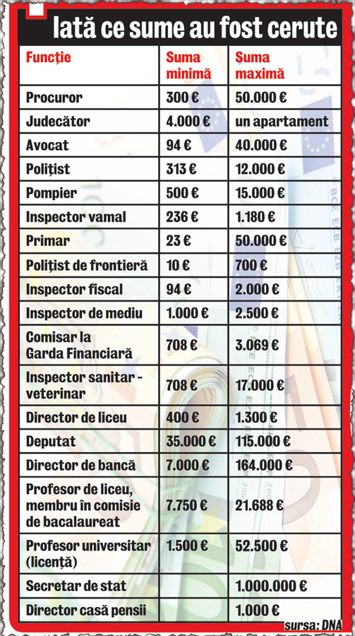 Libertatea a publicat în 24 februarie 2011 topul șpăgilor, conform datelor DNA