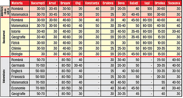 Iată cât costă meditaţiile elevilor