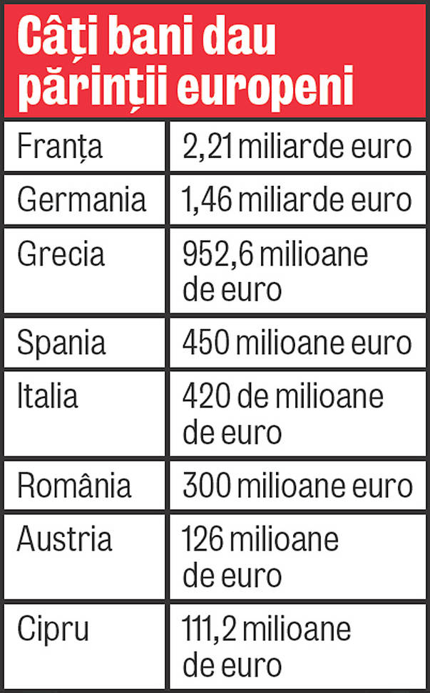 300.000.000 € se duc pe meditaţii