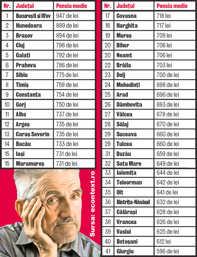 Bucureştenii au cele mai mari pensii. Vezi lista completă a pensiilor din celelate judeţe ale ţării!