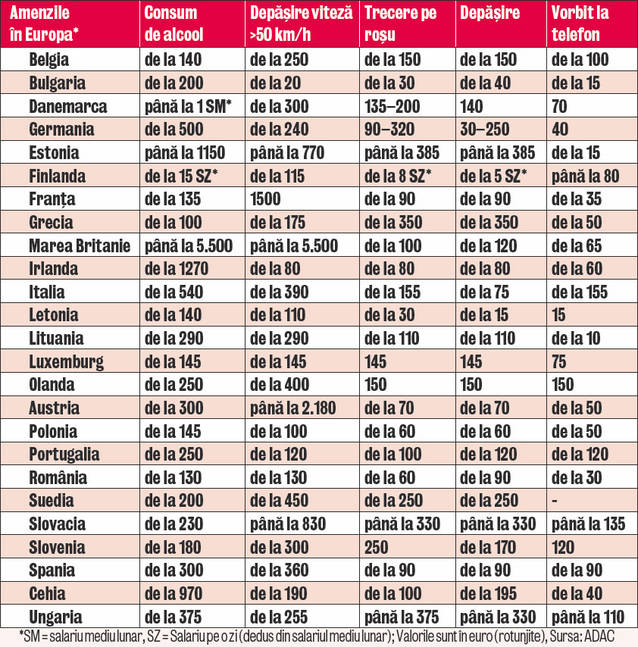 Greşelile în trafic costă scump în Europa