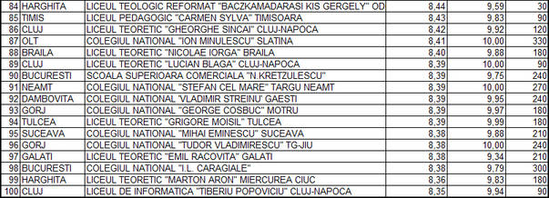 Top 100 cele mai bune licee din țară! Vezi care sunt!