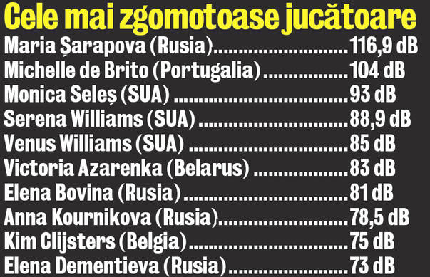 Cu un record de 116,9 decibeli, rusoaica Maria Şarapova domină topul celor mai zgomotoase tenismene din lume