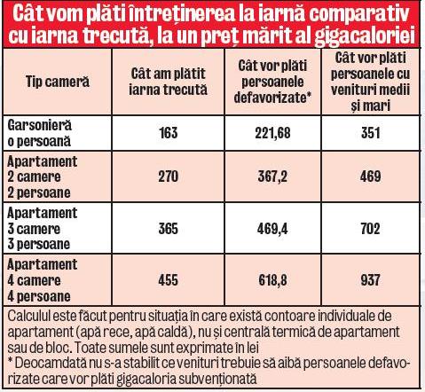 S-a votat: energia termică se scumpeşte în Bucureşti. Află cât vei plăti căldura la iarnă