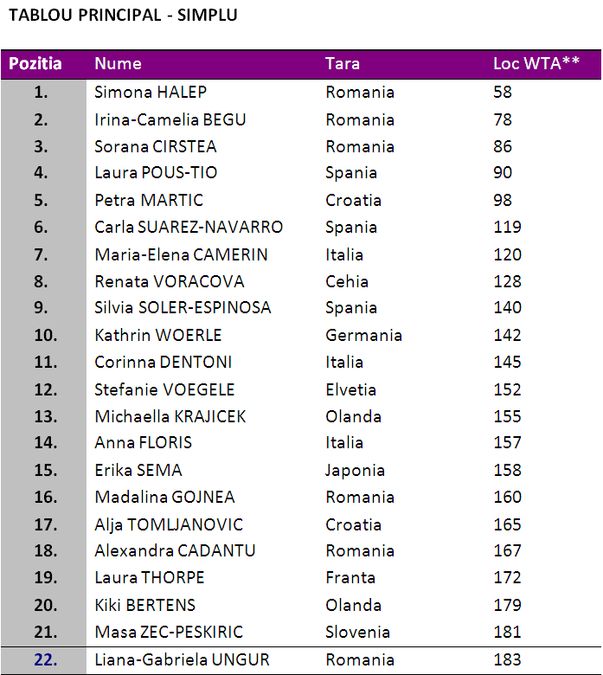 Simona Halep, principala favorită a turneului BCR Open Romania de la Bucureşti