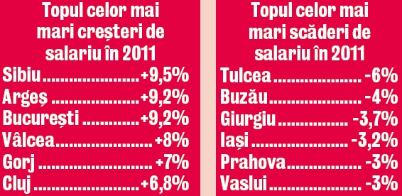 Creşterile şi scăderile salariale din 2011