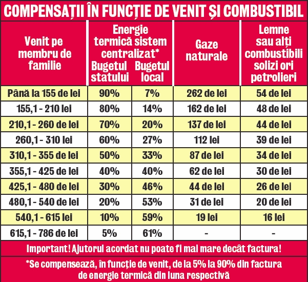 Iată care vor fi noile ajutoare la căldură!