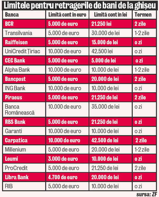 Vreţi să scoateţi 5.000 de lei de la CEC? Trebuie să anunţaţi cu o zi înainte!