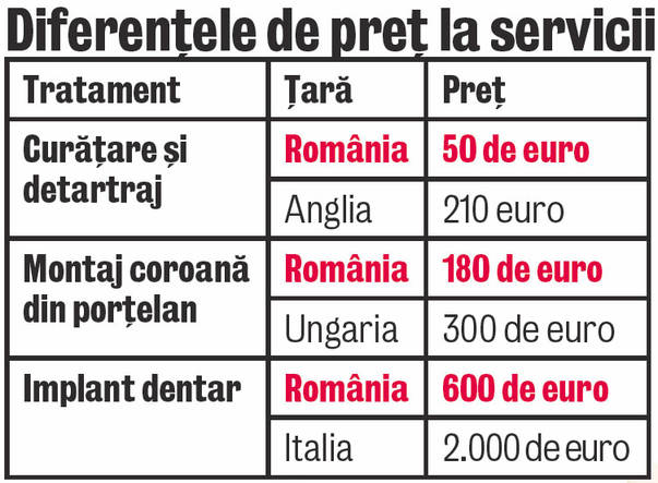Cabinetele stomatologice din oraşul de la poalele Tâmpei le oferă străinilor pachete turistice