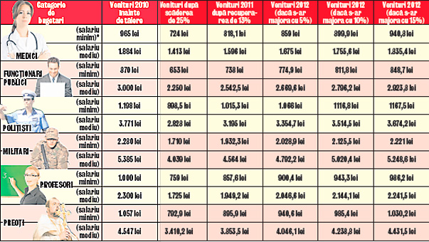 Uite cât vor câştiga bugetarii dacă salariile cresc cu 5%, 10% sau 15%