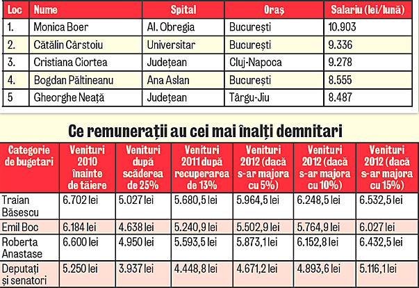 Uite cât vor câştiga bugetarii dacă salariile cresc cu 5%, 10% sau 15%