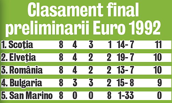 Clasament final preliminarii Euro 1992
