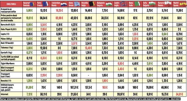 Iată care sunt preţurile în capitalele europene!
