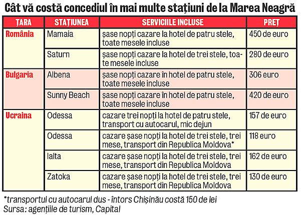 Vacanţă la mare, în Ucraina, 118 euro