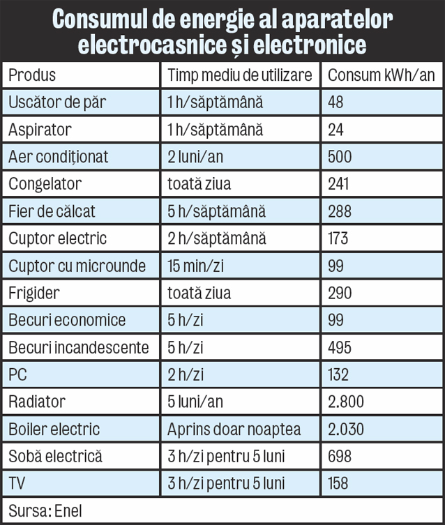 Televizorul «rupe» la consum, chiar dacă e oprit!