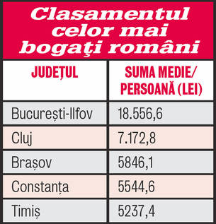 Iată unde sunt cei mai avuţi români