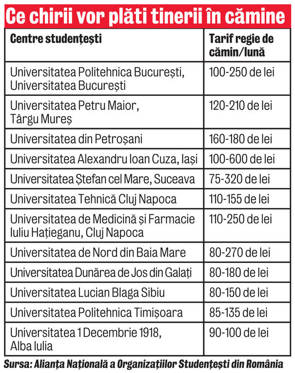 Iată care sunt tarifele pentru cazarea studenţilor în campusurile universităţilor din ţară