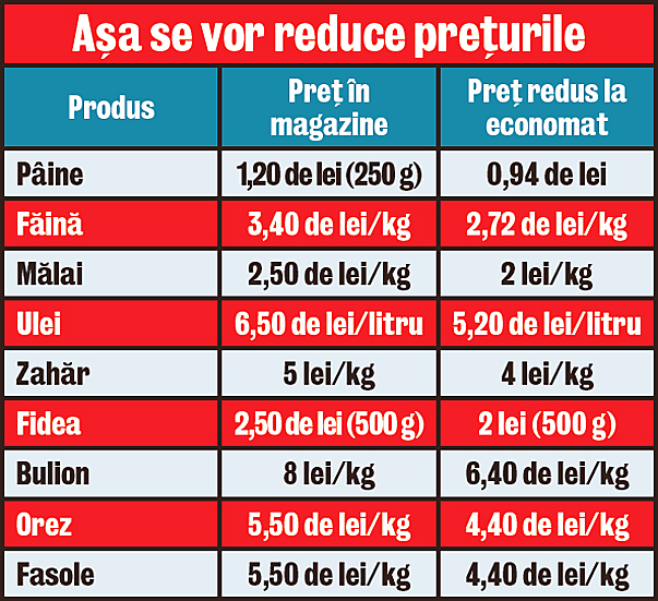 Așa se vor reduce prețurile
