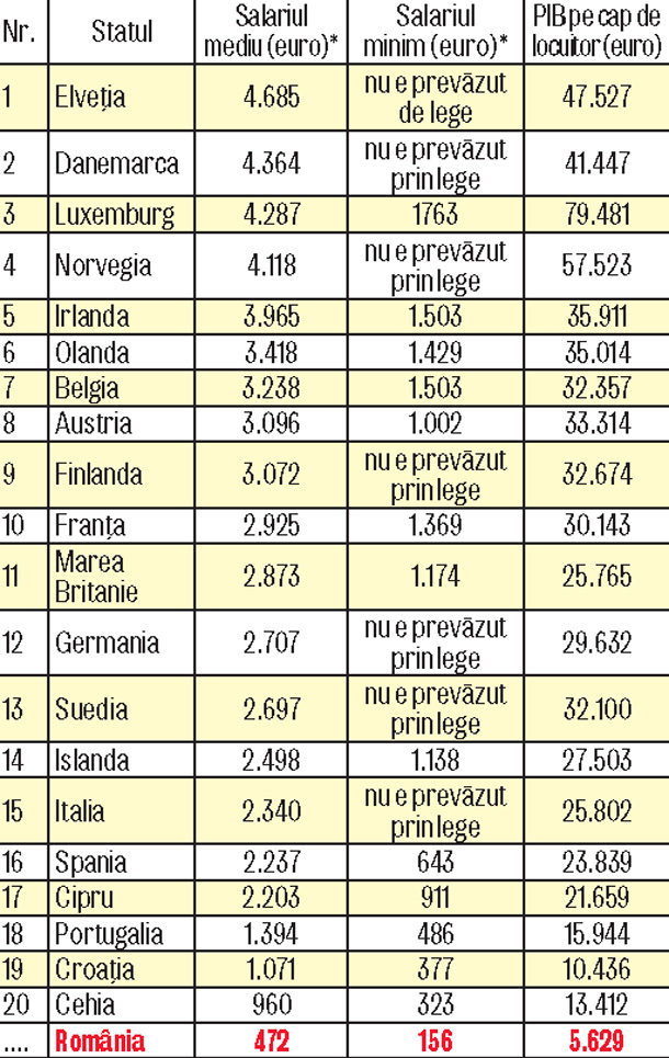 Cei mai bogaţi europeni au salariul mediu de 4.685 €. Al nostru e de 10 ori mai mic