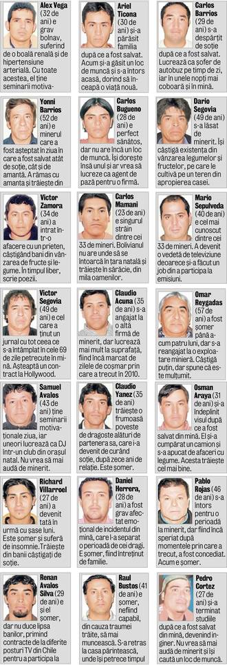 Minerii chilieni, salvaţi după 69 de zile, sunt bolnavi şi săraci