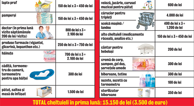 Luciu a cheltuit 15.150 de lei, în prima lună cu tripleţii