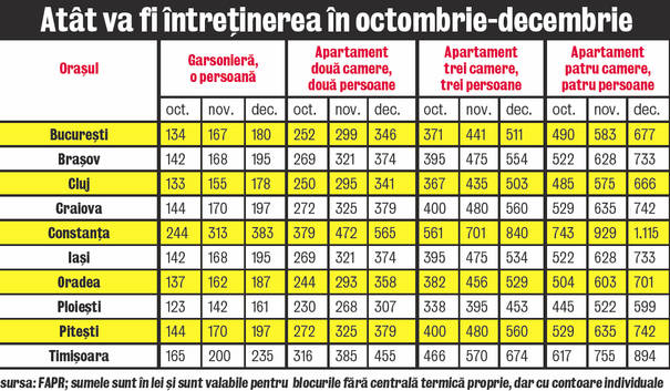 sursa: FAPR; sumele sunt în lei şi sunt valabile pentru blocurile fără centrală termică proprie, dar cu contoare individuale