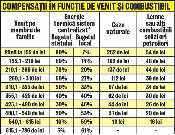 Libertatea vă prezintă sumele la care va ajunge întreţinerea în principalele oraşe din ţară