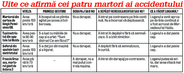 Exclusiv | Libertatea a aflat ce le-a spus Şerban Huidu poliţiştilor care l-au audiat: "Nu-mi explic cum s-a întâmplat accidentul"